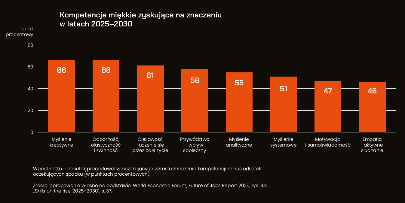 Kompetencje miękkie zyskujące na znaczeniu w latach 2025–2030